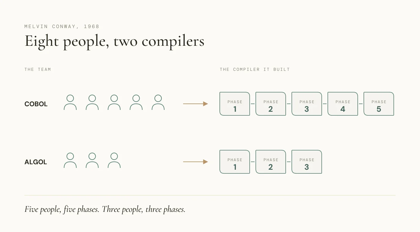 Diagram of Conway's example: five people on the COBOL team built a five-phase compiler, and three people on the ALGOL team built a three-phase compiler